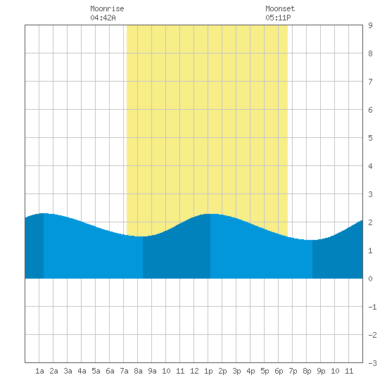 Lighthouse Wharf tide chart for Saturday, October 18, 2025