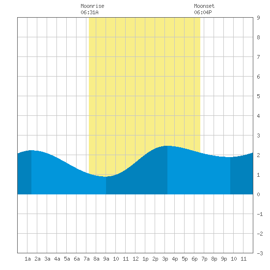 Lighthouse Wharf tide chart for Monday, October 20, 2025