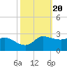 Lighthouse Wharf tide chart for Monday, October 20, 2025