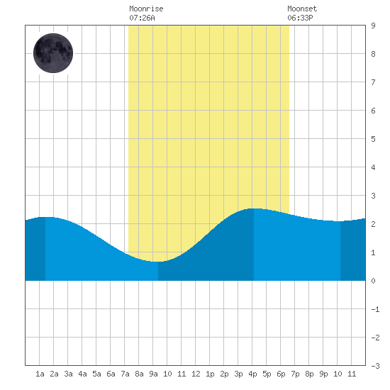 Lighthouse Wharf tide chart for Tuesday, October 21, 2025