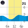 Lighthouse Wharf tide chart for Tuesday, October 21, 2025