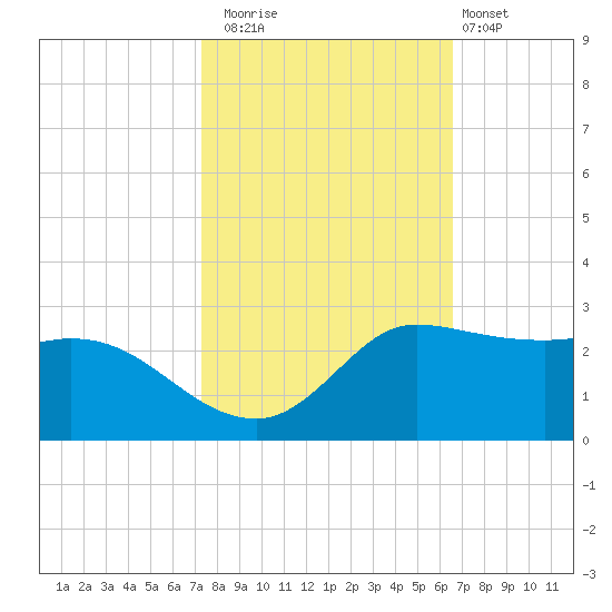 Lighthouse Wharf tide chart for Wednesday, October 22, 2025