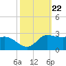 Lighthouse Wharf tide chart for Wednesday, October 22, 2025