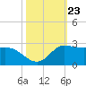 Lighthouse Wharf tide chart for Thursday, October 23, 2025
