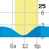 Lighthouse Wharf tide chart for Saturday, October 25, 2025