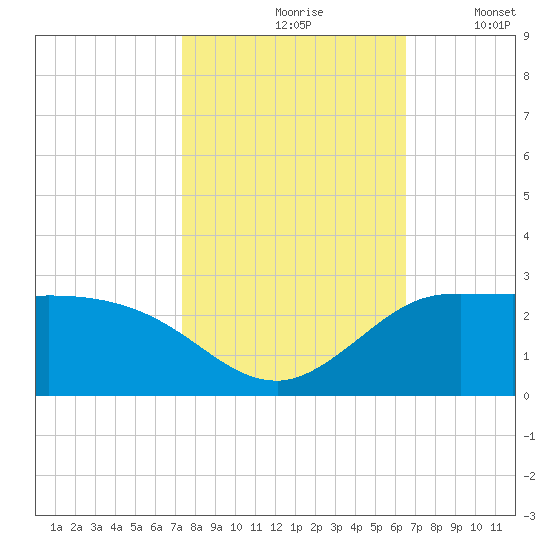 Lighthouse Wharf tide chart for Sunday, October 26, 2025
