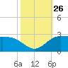 Lighthouse Wharf tide chart for Sunday, October 26, 2025
