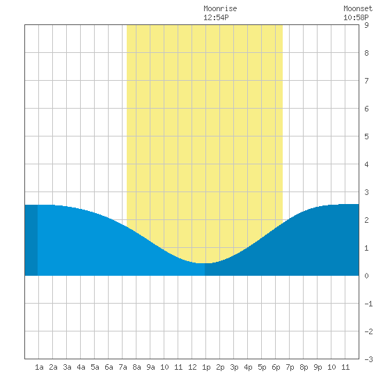 Lighthouse Wharf tide chart for Monday, October 27, 2025