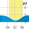 Lighthouse Wharf tide chart for Monday, October 27, 2025