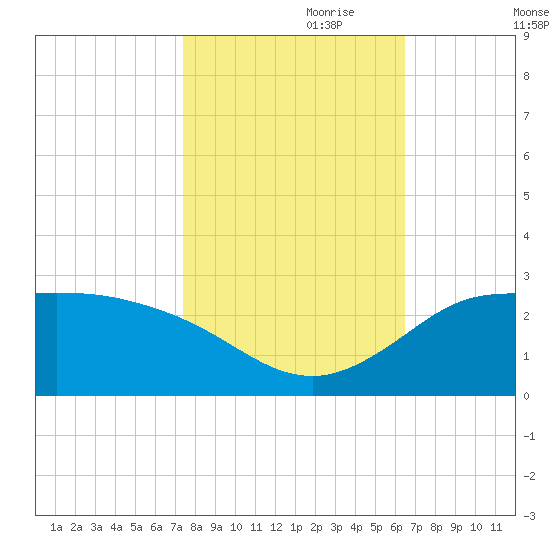 Lighthouse Wharf tide chart for Tuesday, October 28, 2025