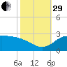 Lighthouse Wharf tide chart for Wednesday, October 29, 2025