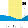 Lighthouse Wharf tide chart for Thursday, October 30, 2025