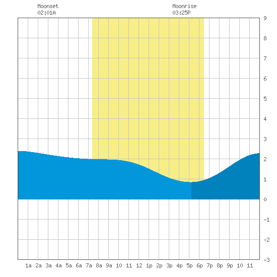 Lighthouse Wharf tide chart for Friday, October 31, 2025