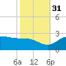 Lighthouse Wharf tide chart for Friday, October 31, 2025