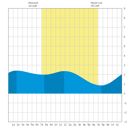 Lighthouse Wharf tide chart for Saturday, October 4, 2025