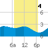 Lighthouse Wharf tide chart for Saturday, October 4, 2025