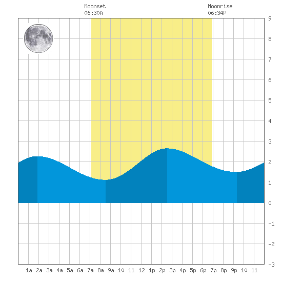 Lighthouse Wharf tide chart for Monday, October 6, 2025