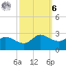 Lighthouse Wharf tide chart for Monday, October 6, 2025