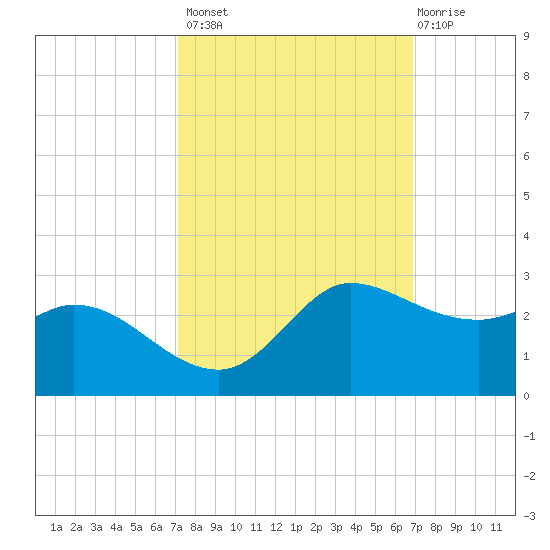 Lighthouse Wharf tide chart for Tuesday, October 7, 2025