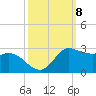 Lighthouse Wharf tide chart for Wednesday, October 8, 2025