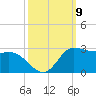 Lighthouse Wharf tide chart for Thursday, October 9, 2025