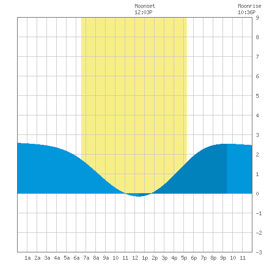 Lighthouse Wharf tide chart for Monday, November 10, 2025
