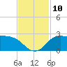 Lighthouse Wharf tide chart for Monday, November 10, 2025