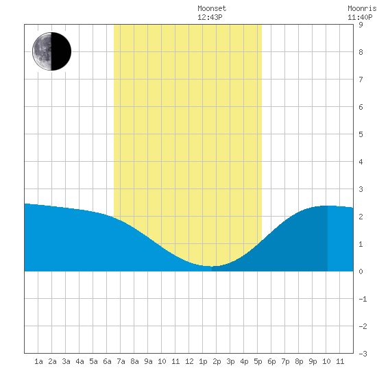 Lighthouse Wharf tide chart for Tuesday, November 11, 2025