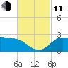 Lighthouse Wharf tide chart for Tuesday, November 11, 2025