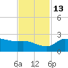 Lighthouse Wharf tide chart for Thursday, November 13, 2025