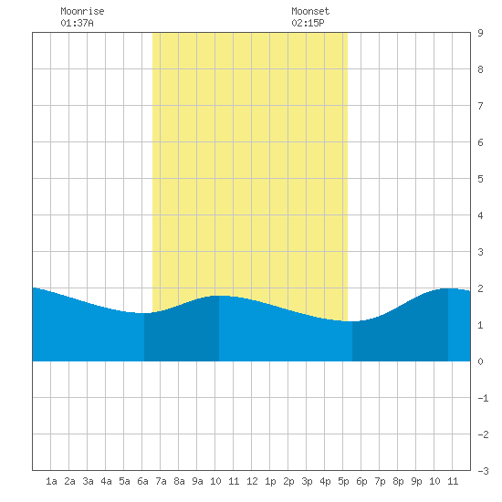 Lighthouse Wharf tide chart for Friday, November 14, 2025