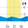 Lighthouse Wharf tide chart for Friday, November 14, 2025