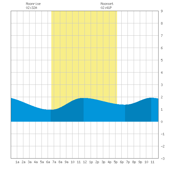 Lighthouse Wharf tide chart for Saturday, November 15, 2025