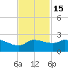 Lighthouse Wharf tide chart for Saturday, November 15, 2025