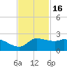 Lighthouse Wharf tide chart for Sunday, November 16, 2025