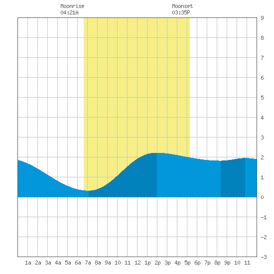 Lighthouse Wharf tide chart for Monday, November 17, 2025