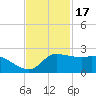 Lighthouse Wharf tide chart for Monday, November 17, 2025