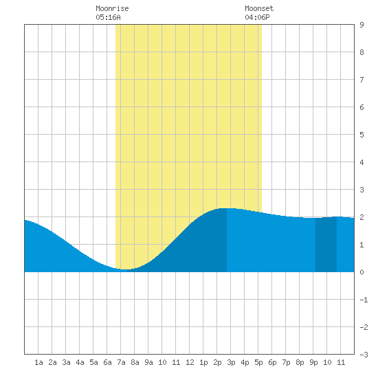 Lighthouse Wharf tide chart for Tuesday, November 18, 2025