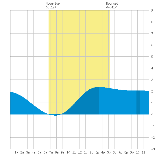Lighthouse Wharf tide chart for Wednesday, November 19, 2025