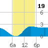 Lighthouse Wharf tide chart for Wednesday, November 19, 2025