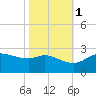 Lighthouse Wharf tide chart for Saturday, November 1, 2025