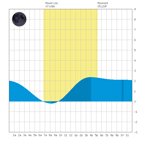 Lighthouse Wharf tide chart for Thursday, November 20, 2025