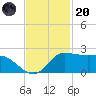 Lighthouse Wharf tide chart for Thursday, November 20, 2025