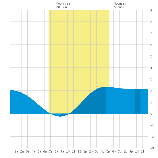 Lighthouse Wharf tide chart for Friday, November 21, 2025