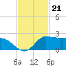 Lighthouse Wharf tide chart for Friday, November 21, 2025