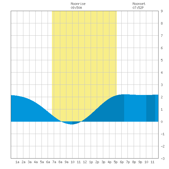 Lighthouse Wharf tide chart for Sunday, November 23, 2025