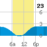 Lighthouse Wharf tide chart for Sunday, November 23, 2025