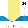 Lighthouse Wharf tide chart for Monday, November 24, 2025