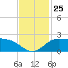 Lighthouse Wharf tide chart for Tuesday, November 25, 2025