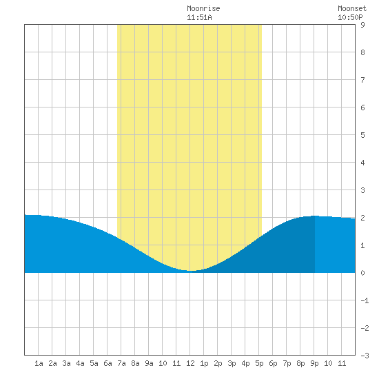 Lighthouse Wharf tide chart for Wednesday, November 26, 2025